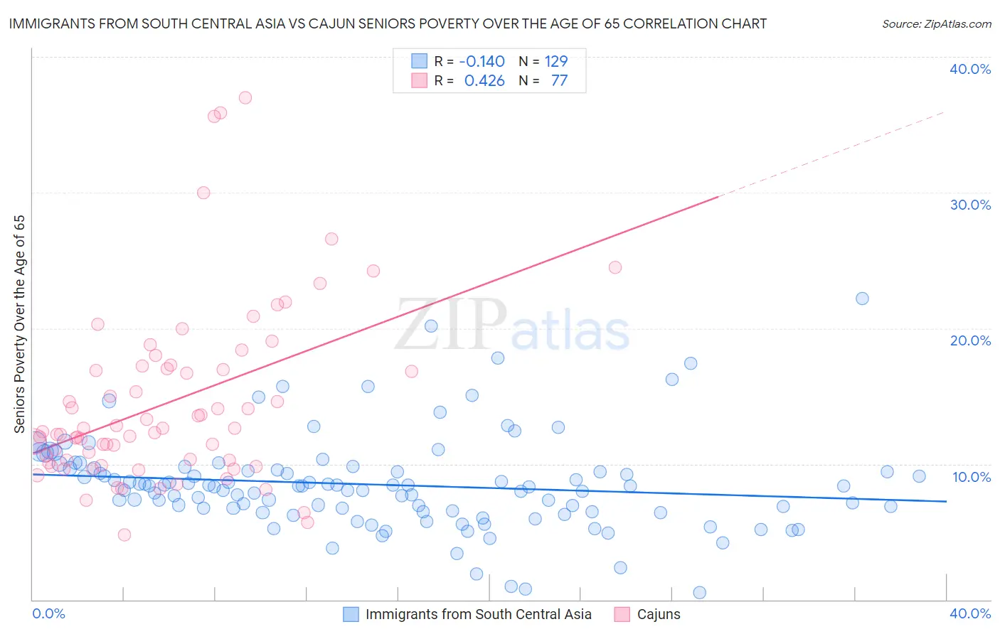 Immigrants from South Central Asia vs Cajun Seniors Poverty Over the Age of 65