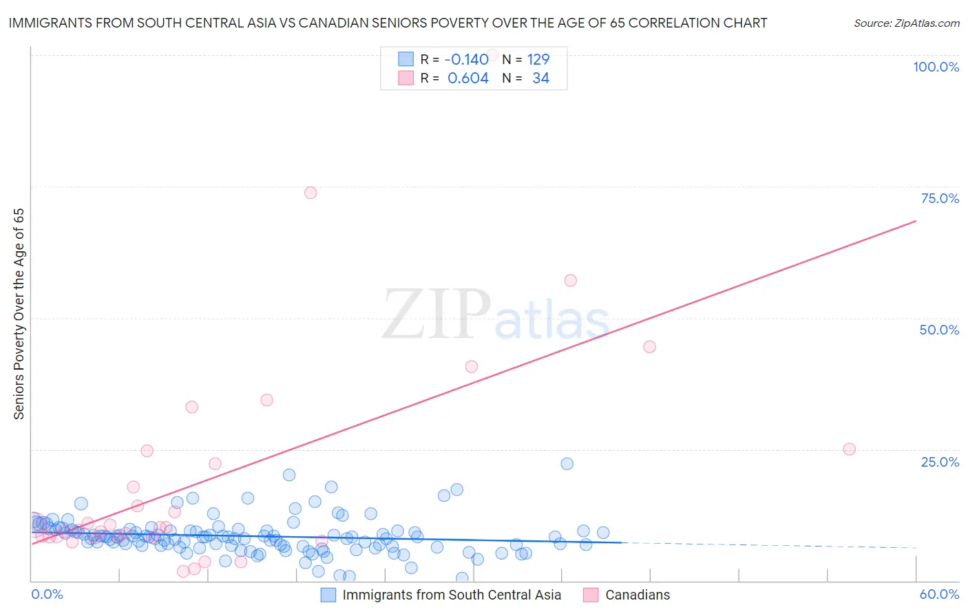 Immigrants from South Central Asia vs Canadian Seniors Poverty Over the Age of 65