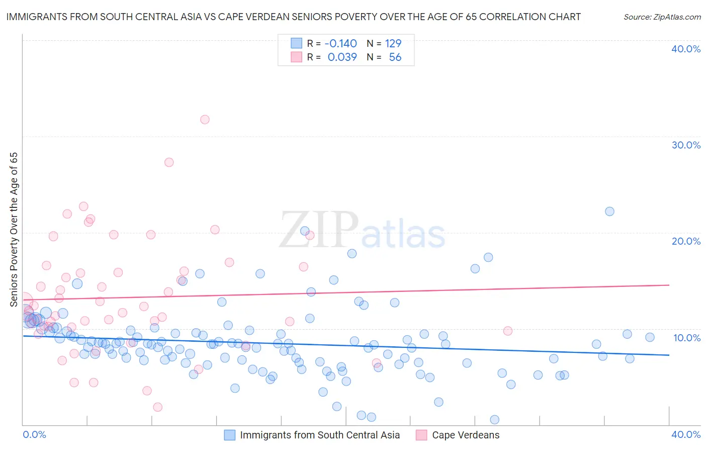 Immigrants from South Central Asia vs Cape Verdean Seniors Poverty Over the Age of 65