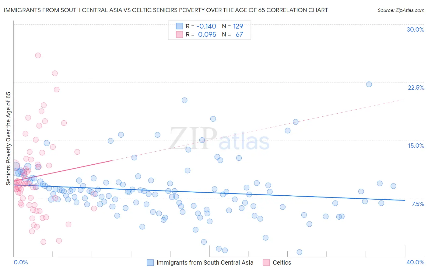 Immigrants from South Central Asia vs Celtic Seniors Poverty Over the Age of 65