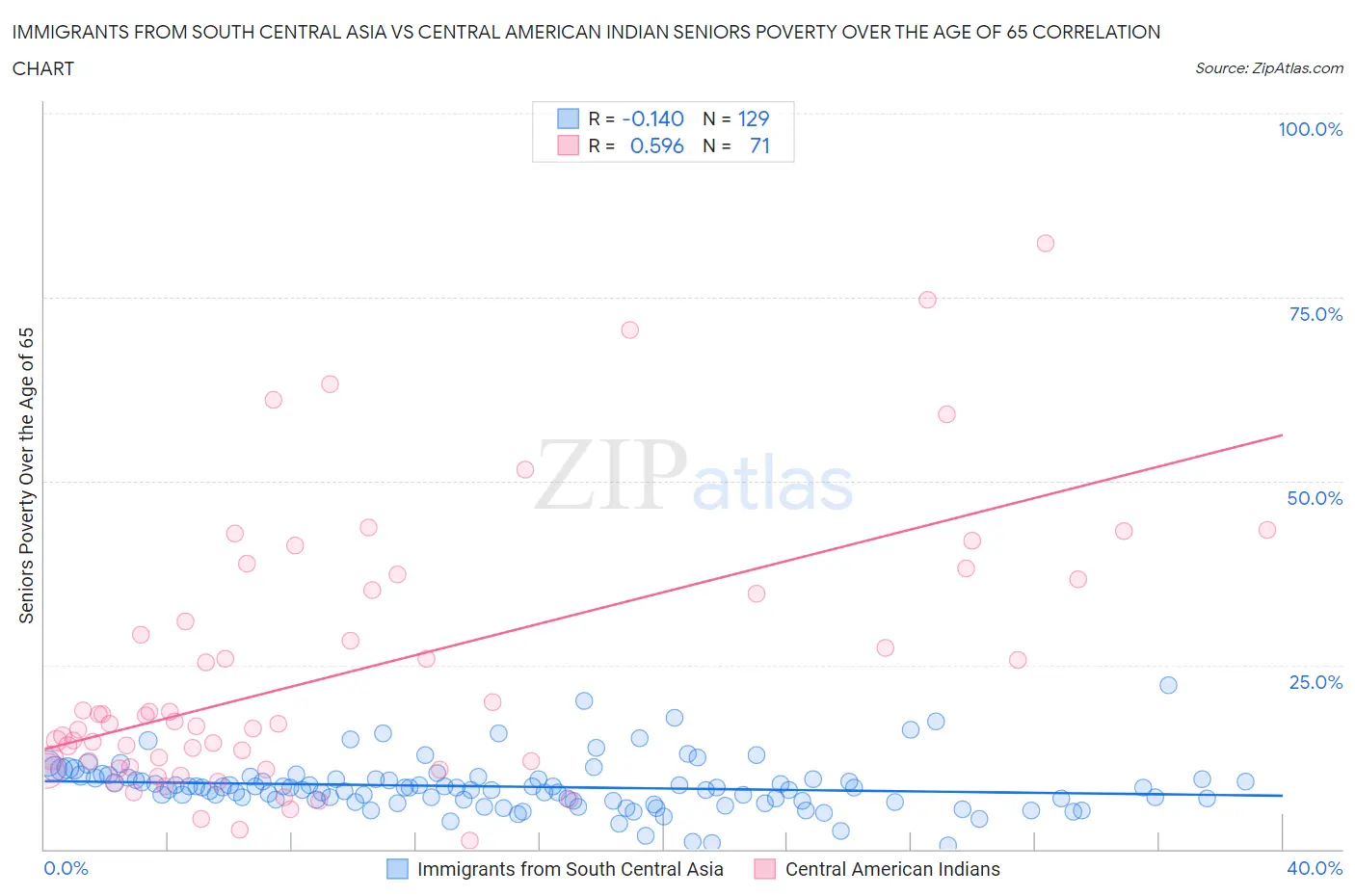 Immigrants from South Central Asia vs Central American Indian Seniors Poverty Over the Age of 65