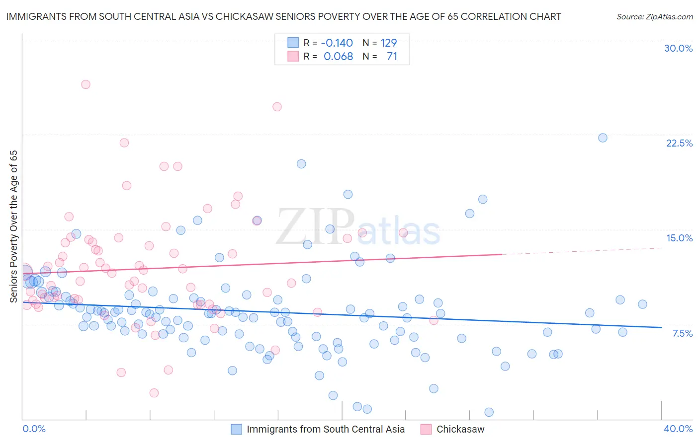 Immigrants from South Central Asia vs Chickasaw Seniors Poverty Over the Age of 65
