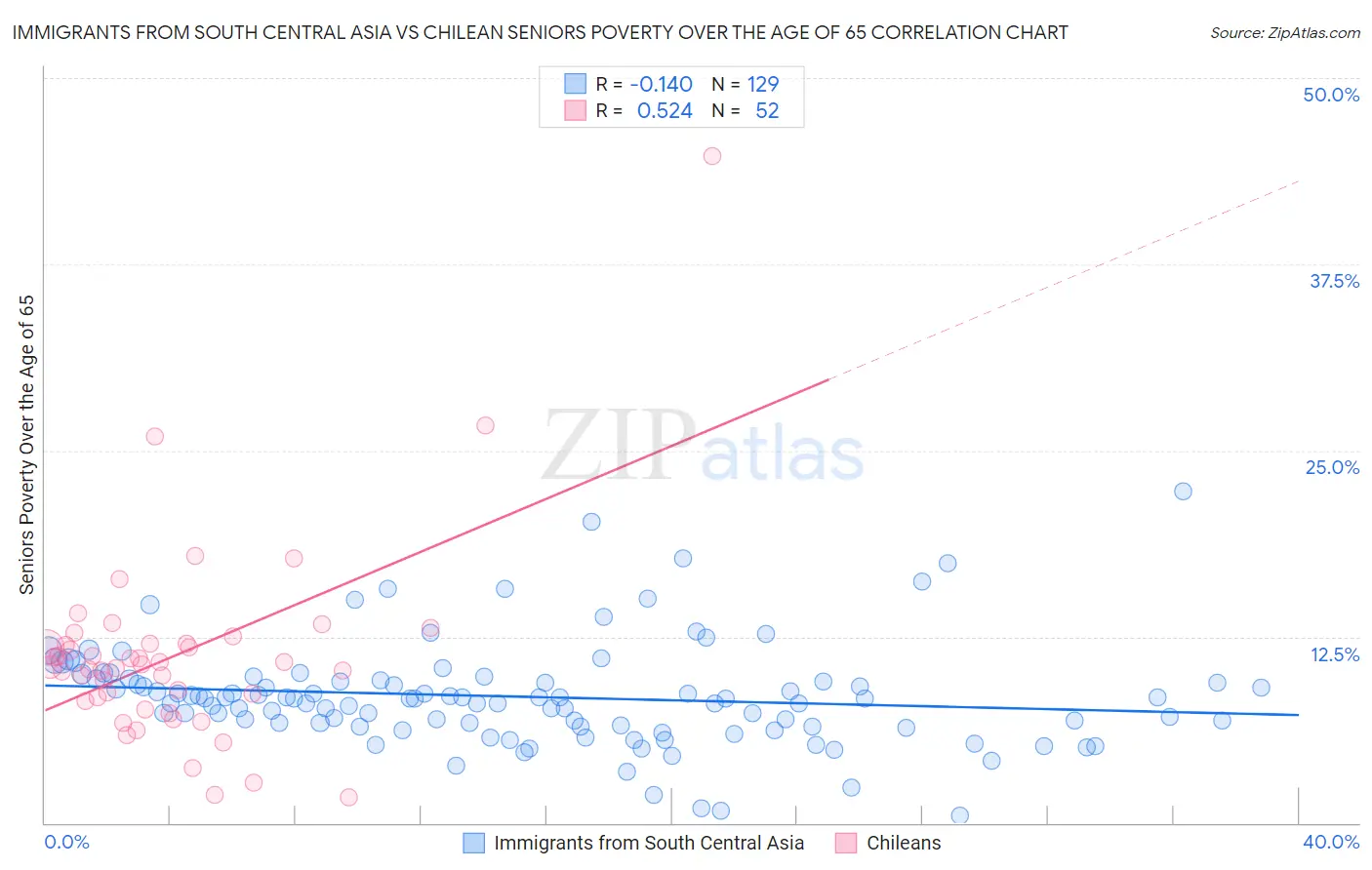 Immigrants from South Central Asia vs Chilean Seniors Poverty Over the Age of 65