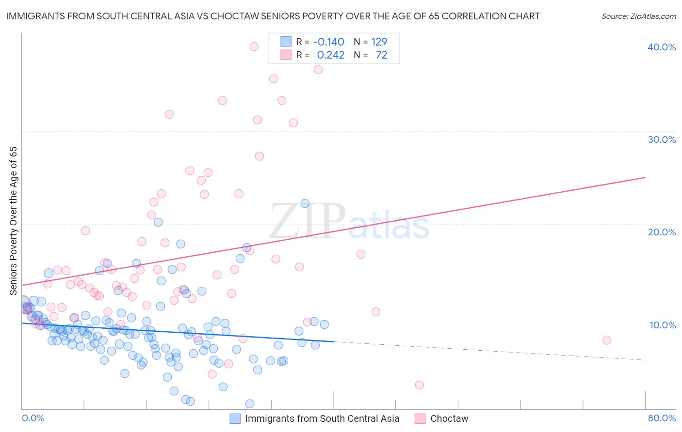 Immigrants from South Central Asia vs Choctaw Seniors Poverty Over the Age of 65