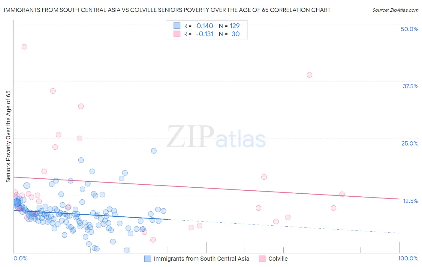 Immigrants from South Central Asia vs Colville Seniors Poverty Over the Age of 65