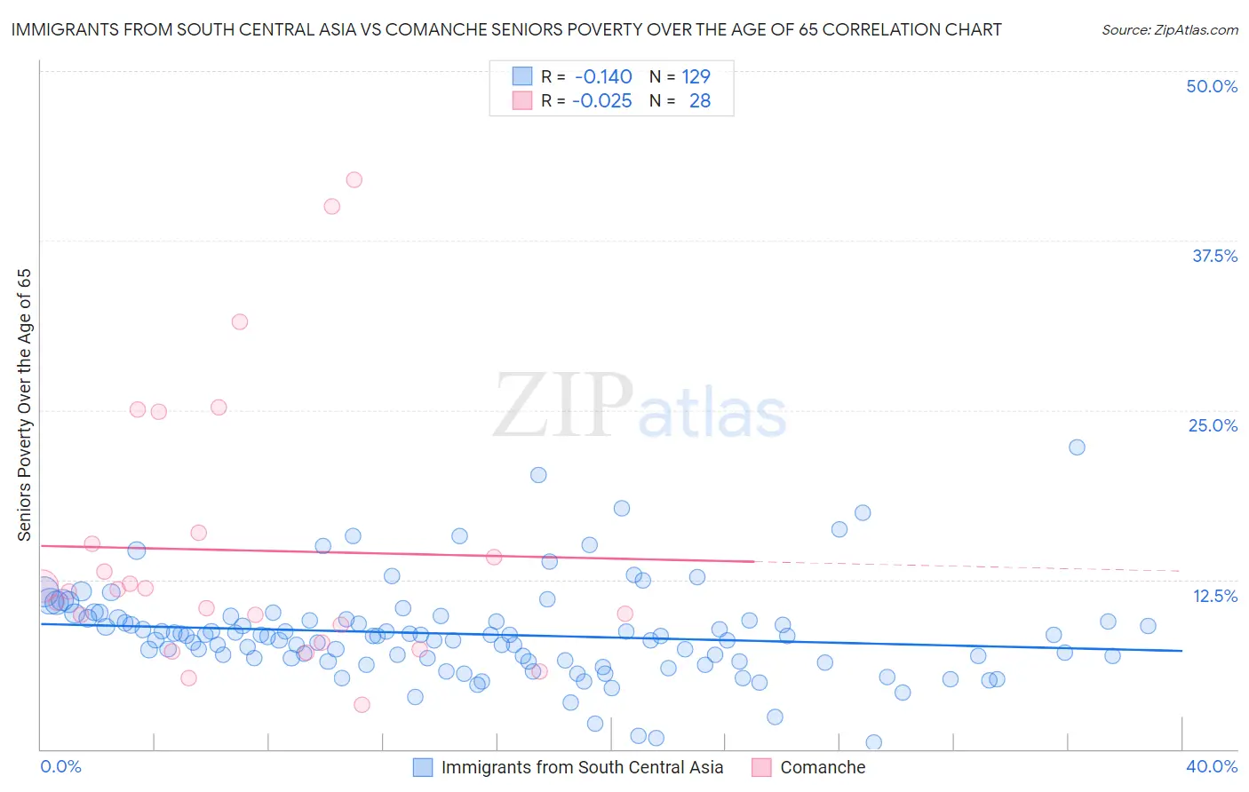 Immigrants from South Central Asia vs Comanche Seniors Poverty Over the Age of 65