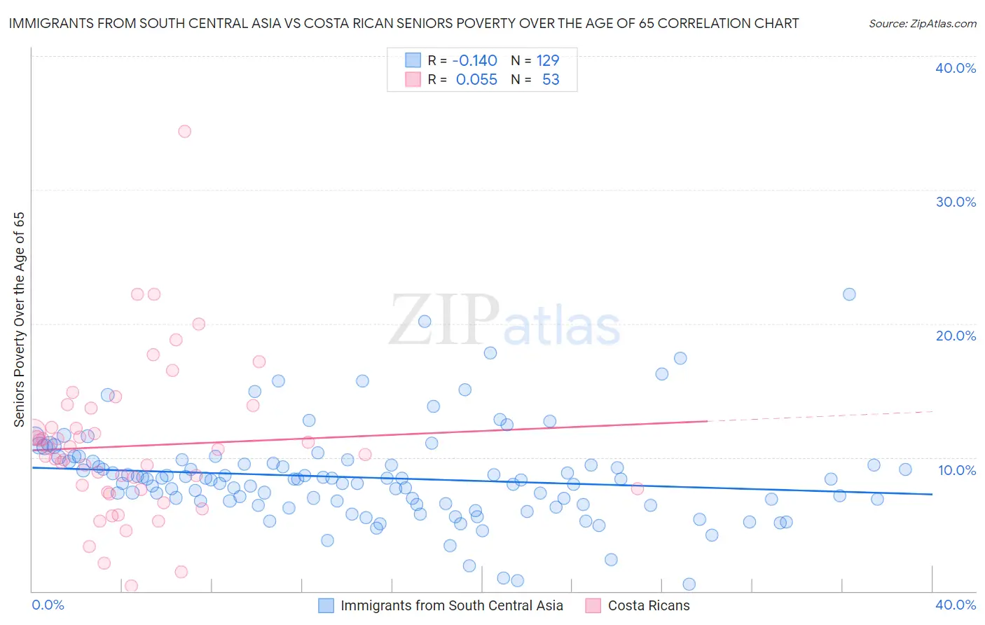 Immigrants from South Central Asia vs Costa Rican Seniors Poverty Over the Age of 65