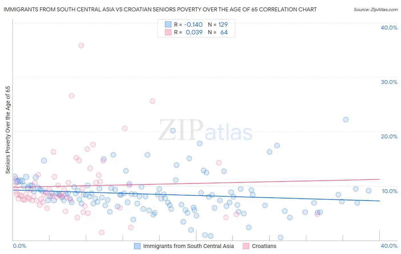 Immigrants from South Central Asia vs Croatian Seniors Poverty Over the Age of 65