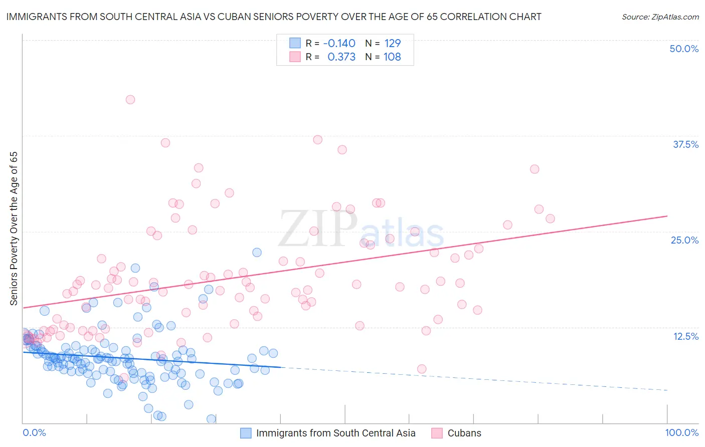 Immigrants from South Central Asia vs Cuban Seniors Poverty Over the Age of 65