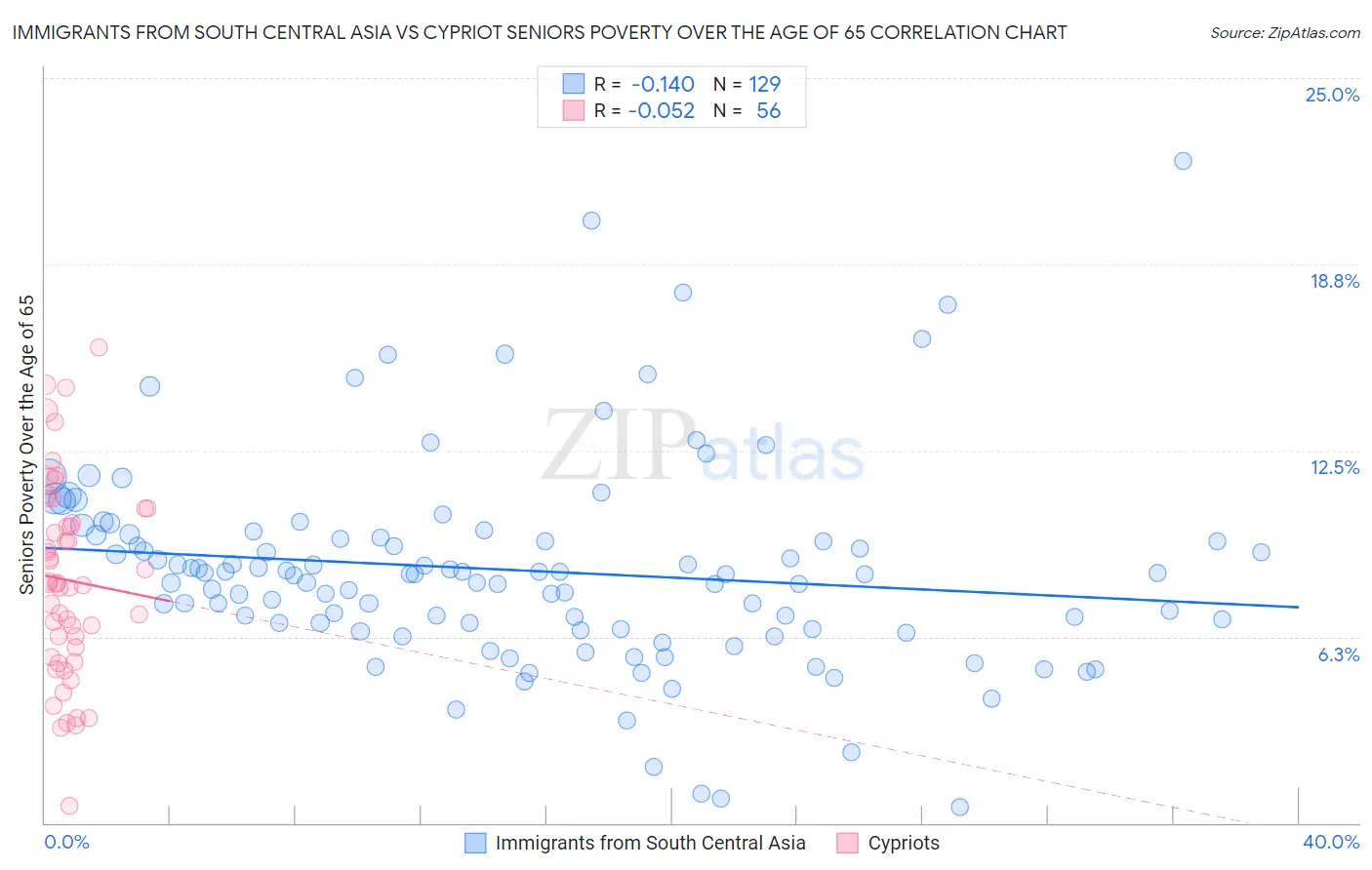 Immigrants from South Central Asia vs Cypriot Seniors Poverty Over the Age of 65