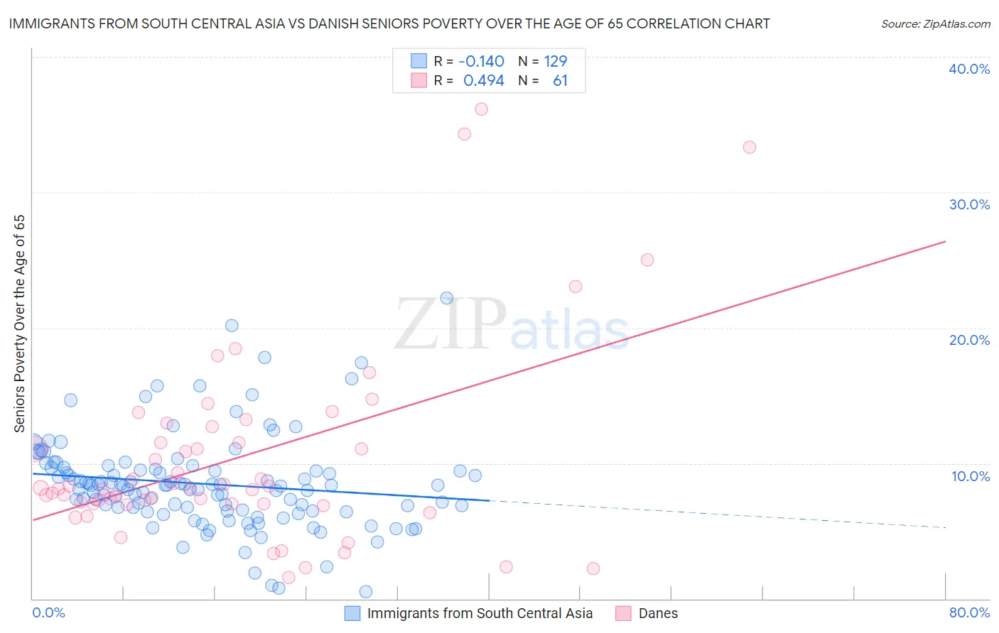 Immigrants from South Central Asia vs Danish Seniors Poverty Over the Age of 65