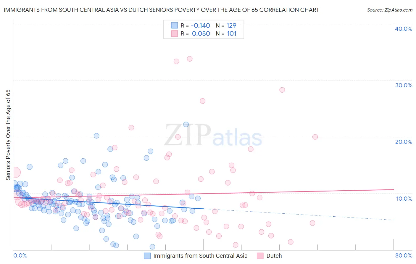 Immigrants from South Central Asia vs Dutch Seniors Poverty Over the Age of 65