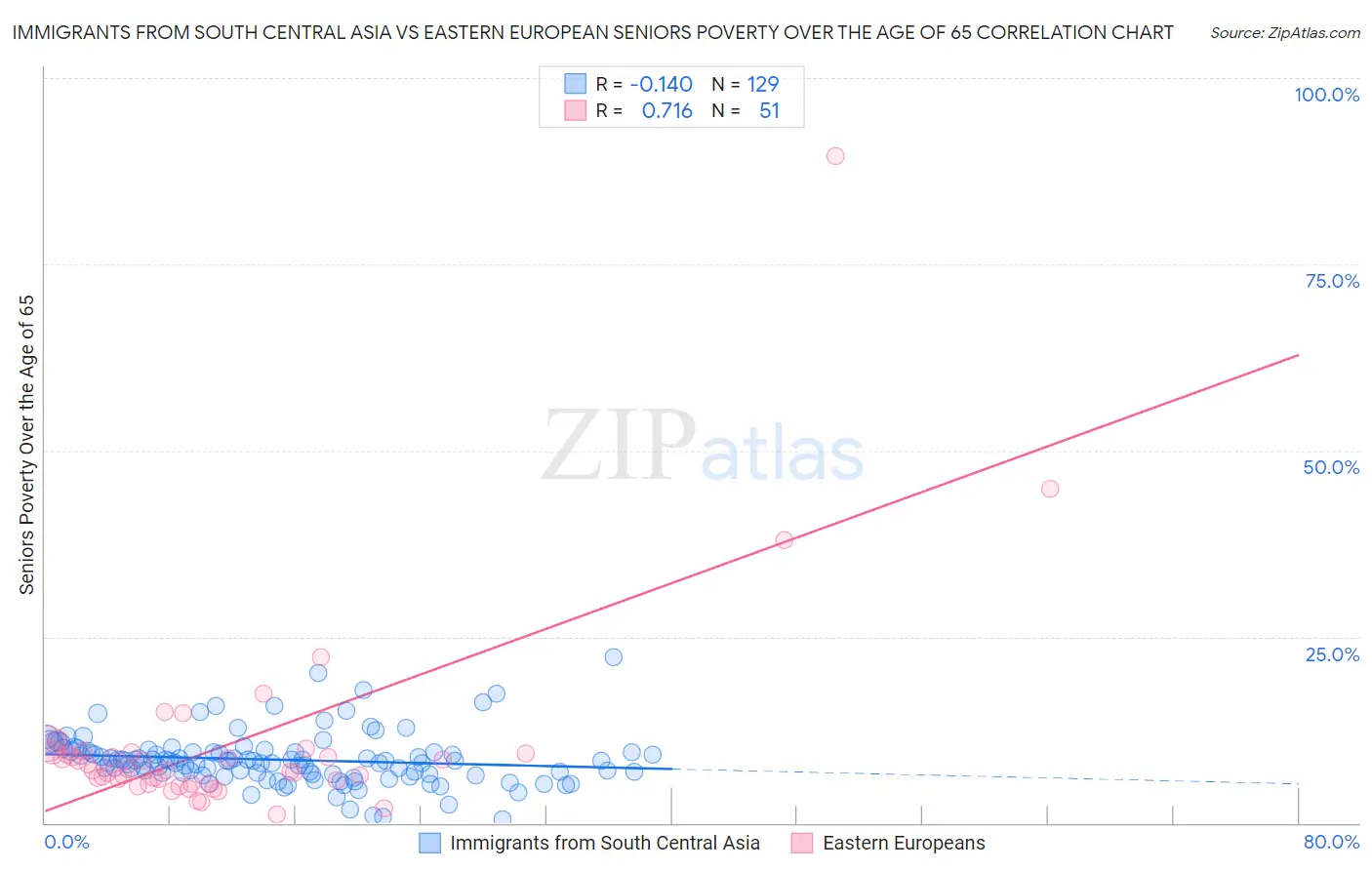 Immigrants from South Central Asia vs Eastern European Seniors Poverty Over the Age of 65