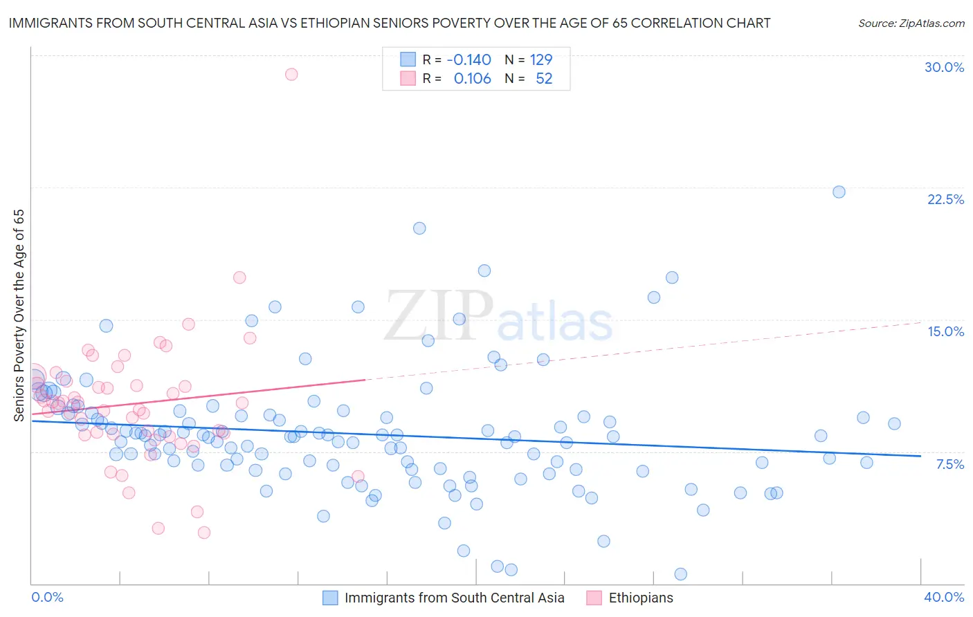 Immigrants from South Central Asia vs Ethiopian Seniors Poverty Over the Age of 65