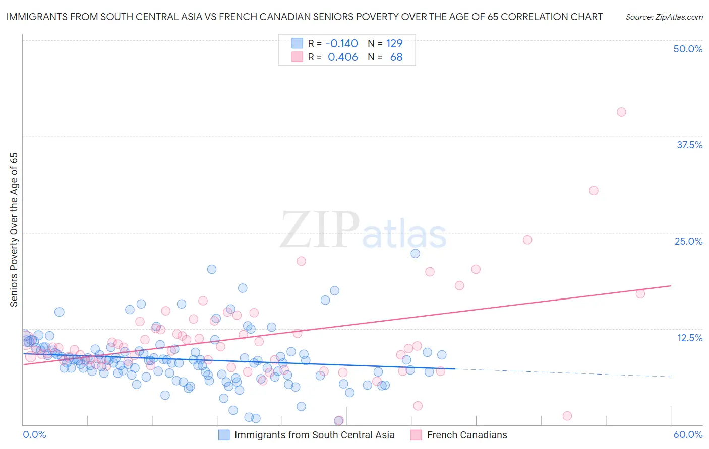 Immigrants from South Central Asia vs French Canadian Seniors Poverty Over the Age of 65