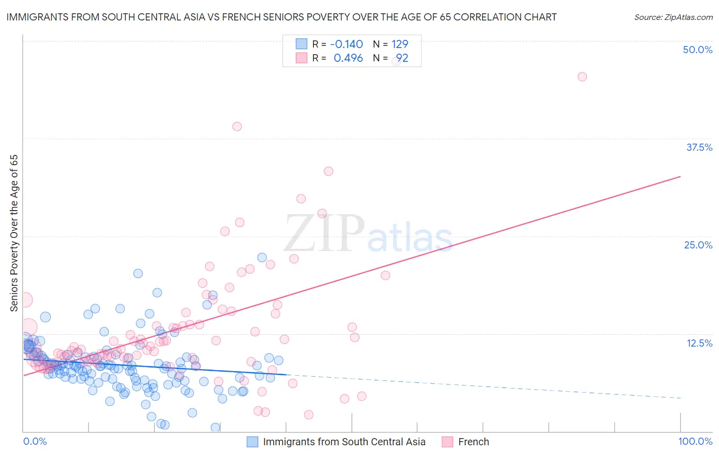 Immigrants from South Central Asia vs French Seniors Poverty Over the Age of 65