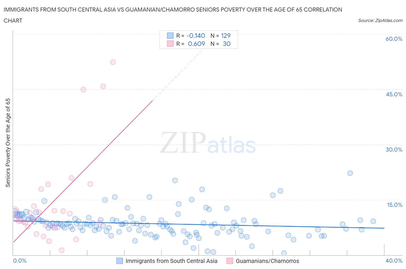 Immigrants from South Central Asia vs Guamanian/Chamorro Seniors Poverty Over the Age of 65