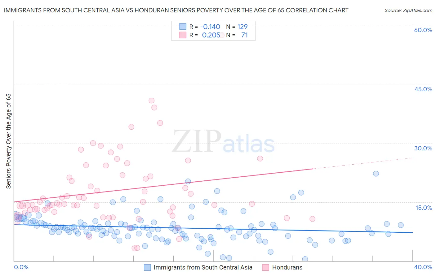 Immigrants from South Central Asia vs Honduran Seniors Poverty Over the Age of 65