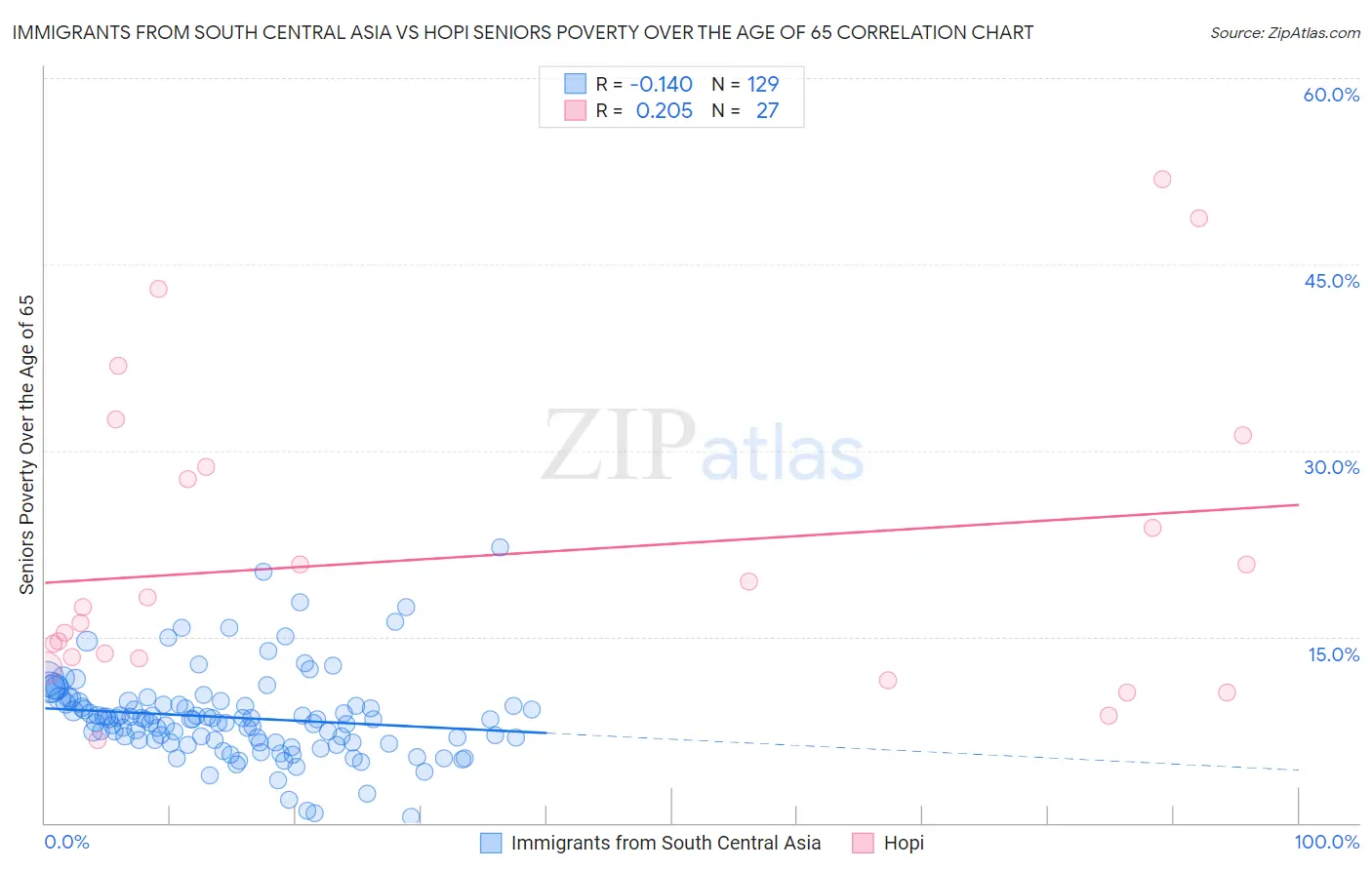 Immigrants from South Central Asia vs Hopi Seniors Poverty Over the Age of 65