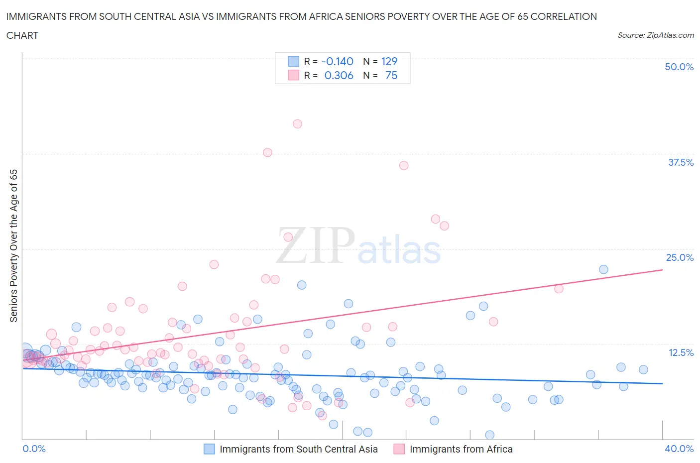 Immigrants from South Central Asia vs Immigrants from Africa Seniors Poverty Over the Age of 65