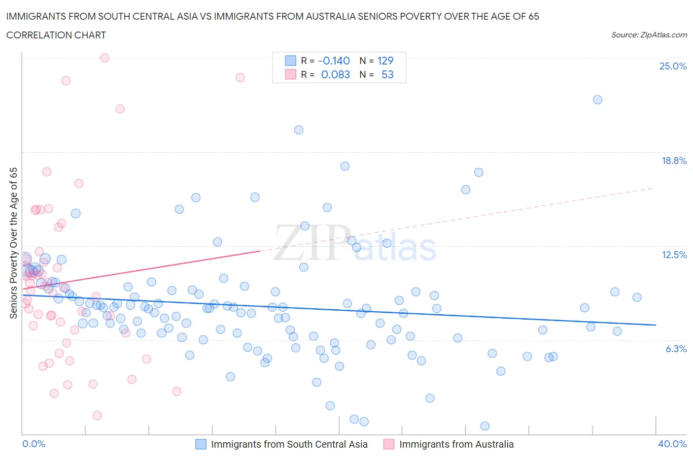 Immigrants from South Central Asia vs Immigrants from Australia Seniors Poverty Over the Age of 65