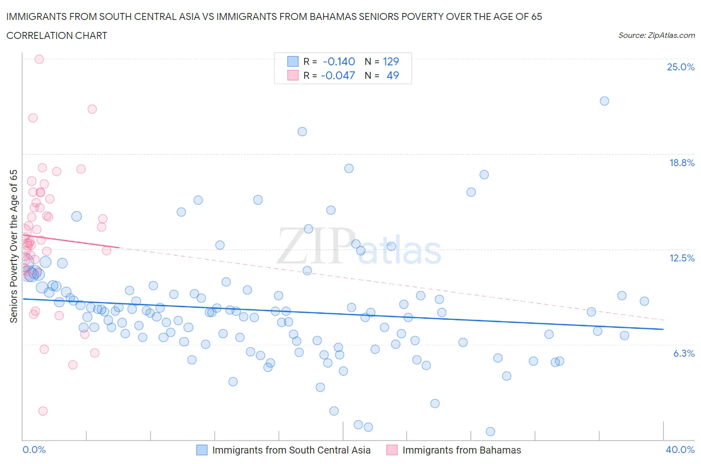 Immigrants from South Central Asia vs Immigrants from Bahamas Seniors Poverty Over the Age of 65