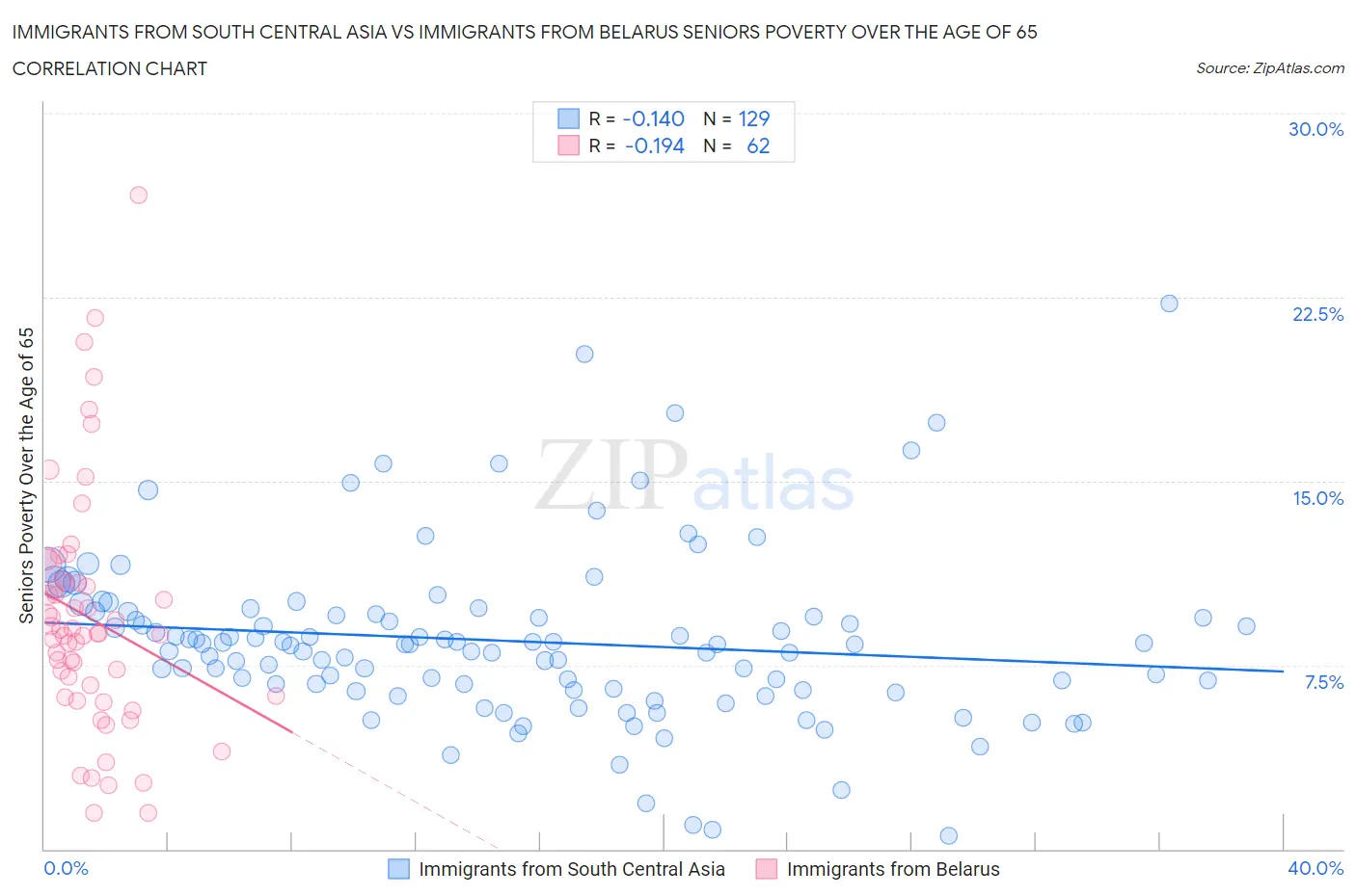 Immigrants from South Central Asia vs Immigrants from Belarus Seniors Poverty Over the Age of 65