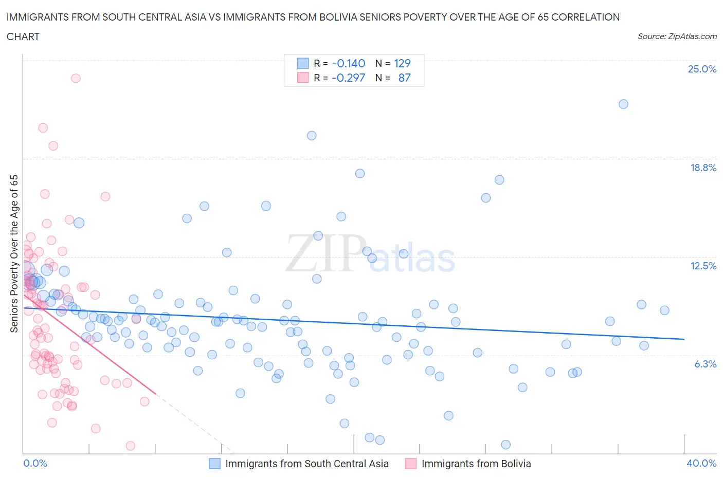 Immigrants from South Central Asia vs Immigrants from Bolivia Seniors Poverty Over the Age of 65
