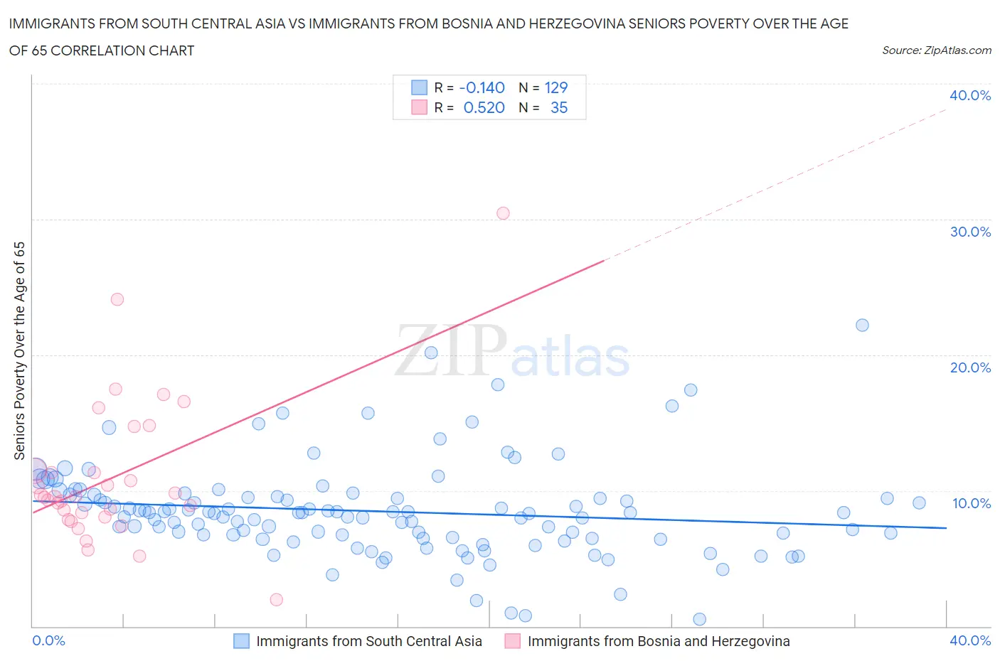 Immigrants from South Central Asia vs Immigrants from Bosnia and Herzegovina Seniors Poverty Over the Age of 65