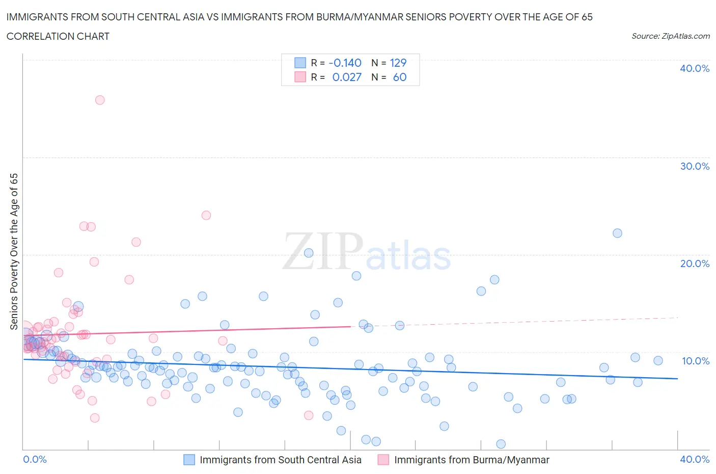 Immigrants from South Central Asia vs Immigrants from Burma/Myanmar Seniors Poverty Over the Age of 65