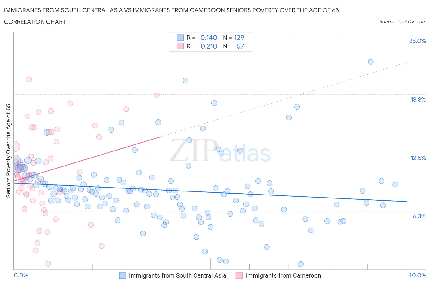 Immigrants from South Central Asia vs Immigrants from Cameroon Seniors Poverty Over the Age of 65