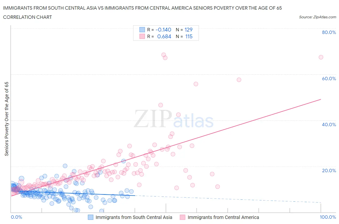 Immigrants from South Central Asia vs Immigrants from Central America Seniors Poverty Over the Age of 65
