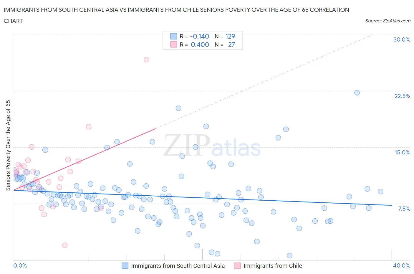 Immigrants from South Central Asia vs Immigrants from Chile Seniors Poverty Over the Age of 65