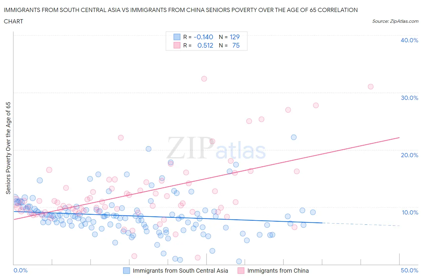 Immigrants from South Central Asia vs Immigrants from China Seniors Poverty Over the Age of 65