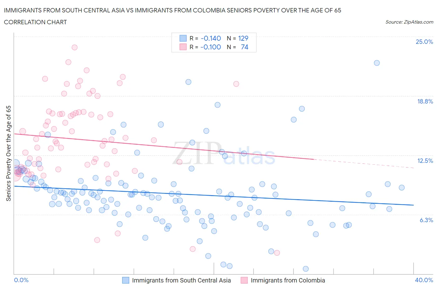 Immigrants from South Central Asia vs Immigrants from Colombia Seniors Poverty Over the Age of 65