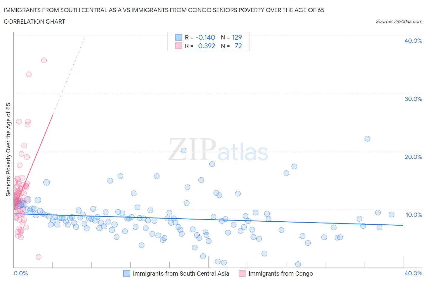 Immigrants from South Central Asia vs Immigrants from Congo Seniors Poverty Over the Age of 65