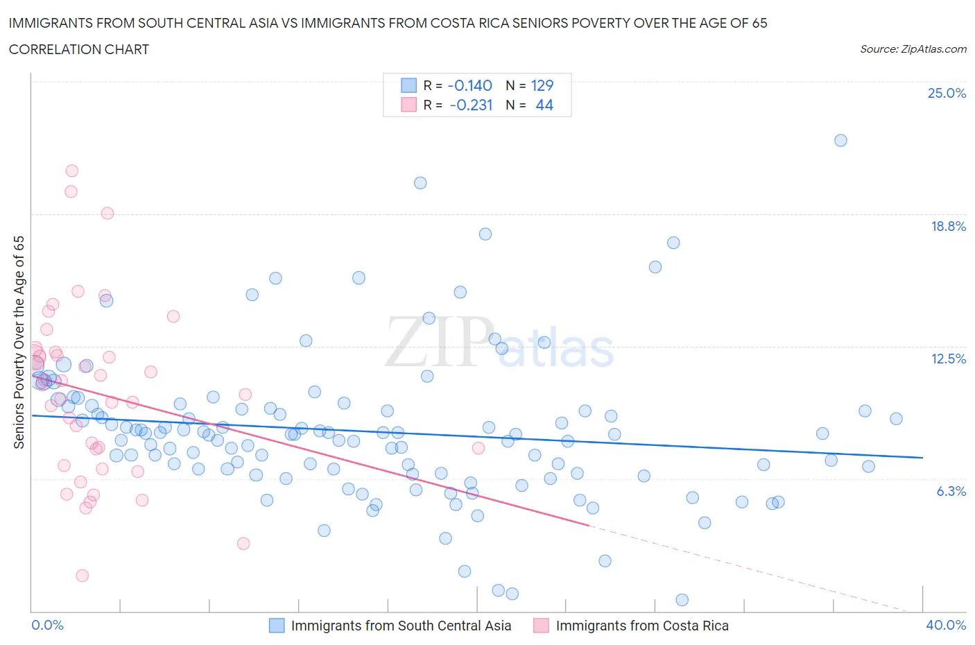 Immigrants from South Central Asia vs Immigrants from Costa Rica Seniors Poverty Over the Age of 65