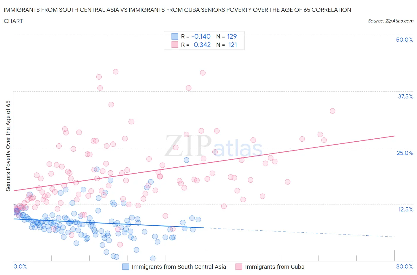 Immigrants from South Central Asia vs Immigrants from Cuba Seniors Poverty Over the Age of 65
