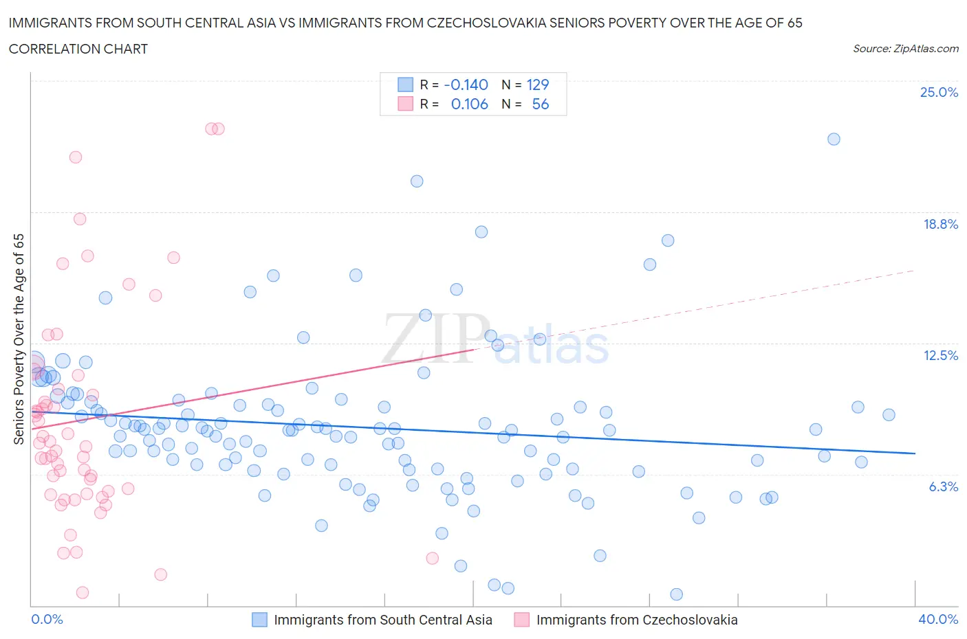 Immigrants from South Central Asia vs Immigrants from Czechoslovakia Seniors Poverty Over the Age of 65