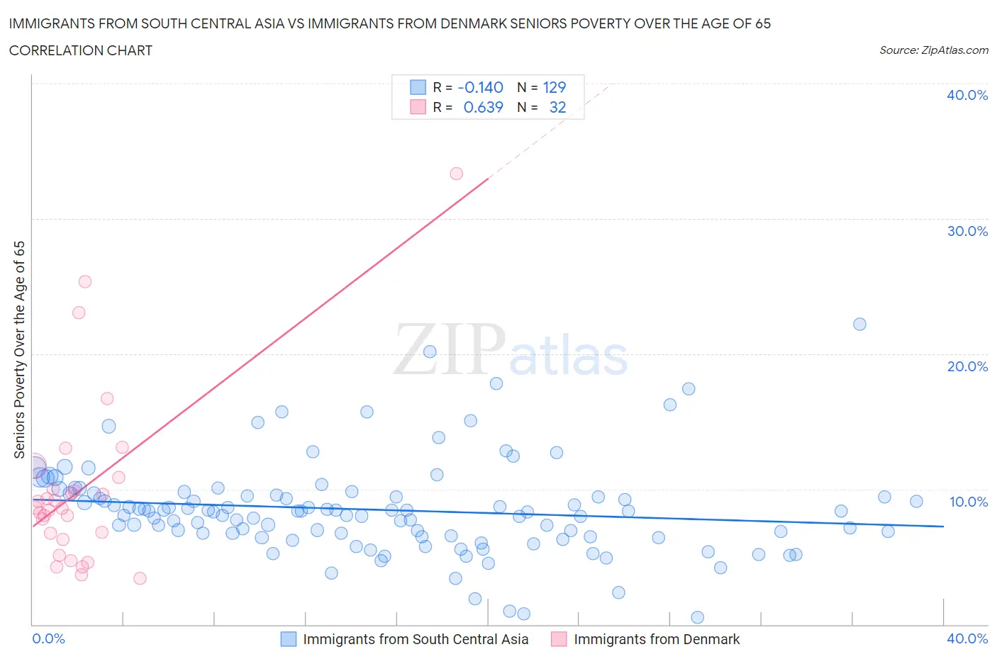 Immigrants from South Central Asia vs Immigrants from Denmark Seniors Poverty Over the Age of 65