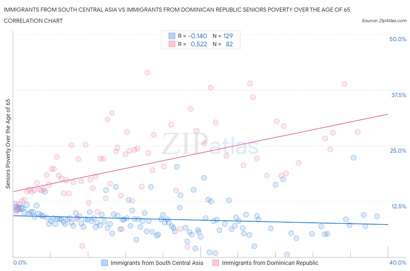 Immigrants from South Central Asia vs Immigrants from Dominican Republic Seniors Poverty Over the Age of 65