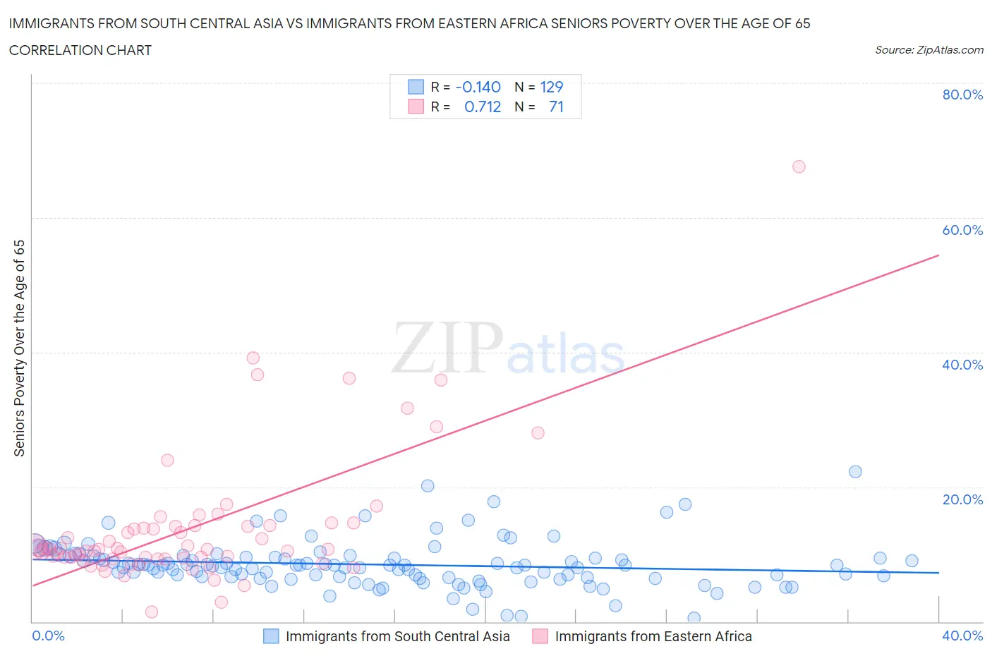 Immigrants from South Central Asia vs Immigrants from Eastern Africa Seniors Poverty Over the Age of 65