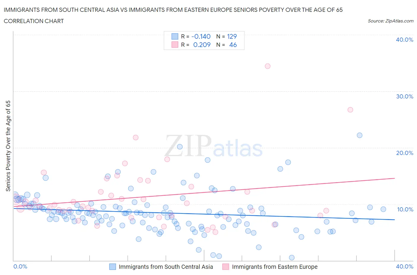 Immigrants from South Central Asia vs Immigrants from Eastern Europe Seniors Poverty Over the Age of 65