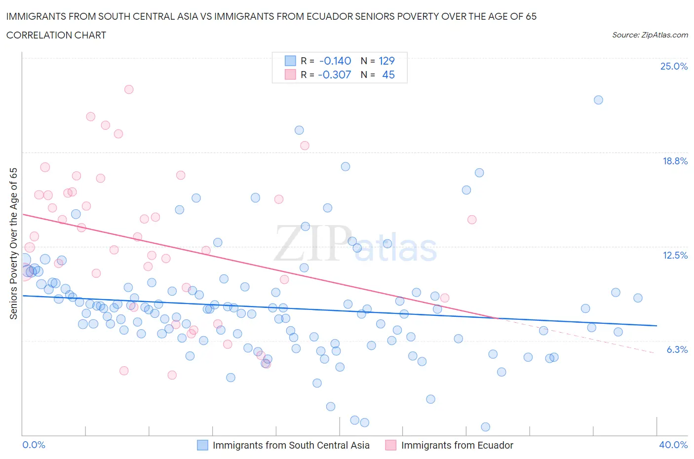 Immigrants from South Central Asia vs Immigrants from Ecuador Seniors Poverty Over the Age of 65