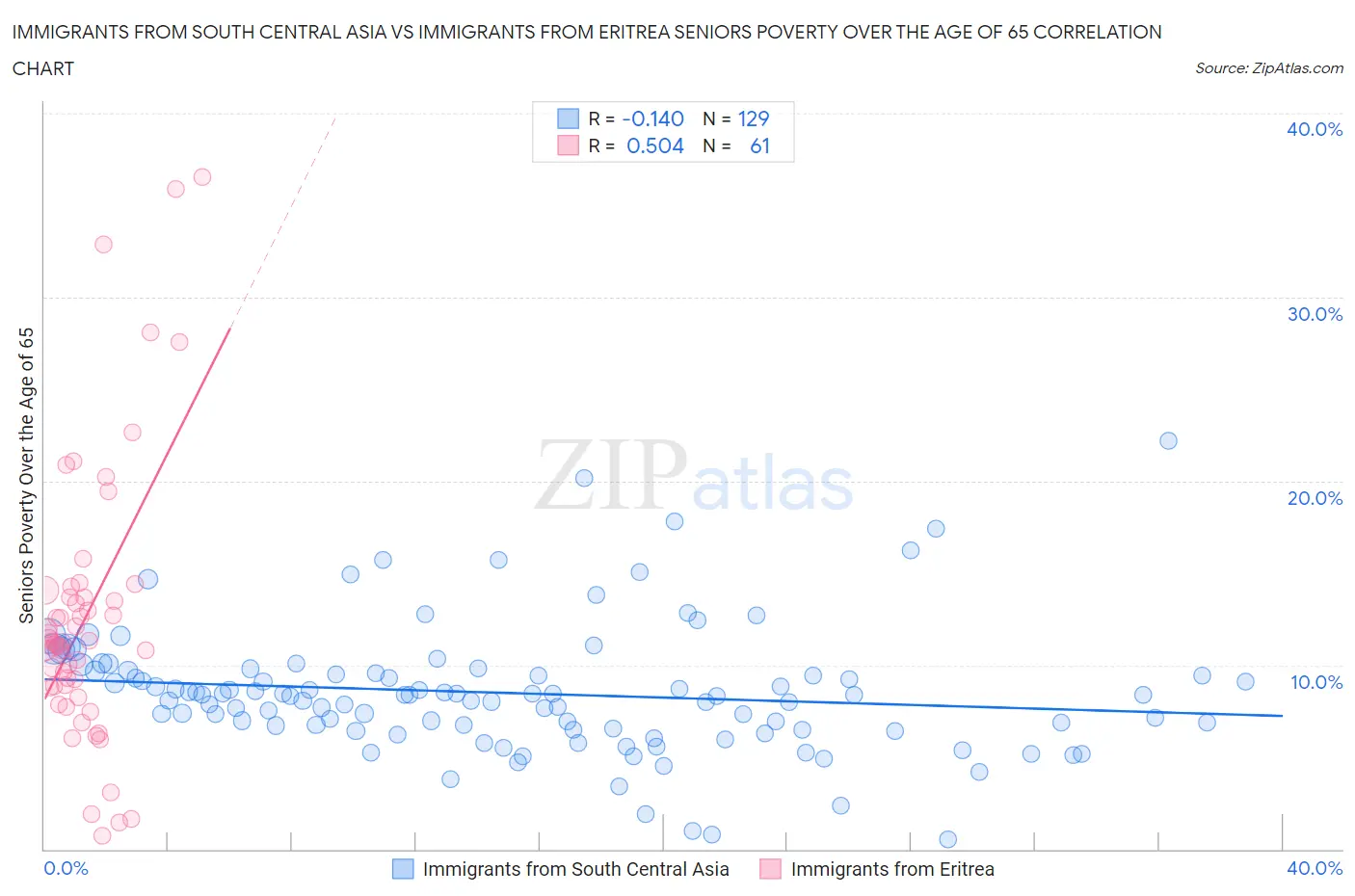 Immigrants from South Central Asia vs Immigrants from Eritrea Seniors Poverty Over the Age of 65