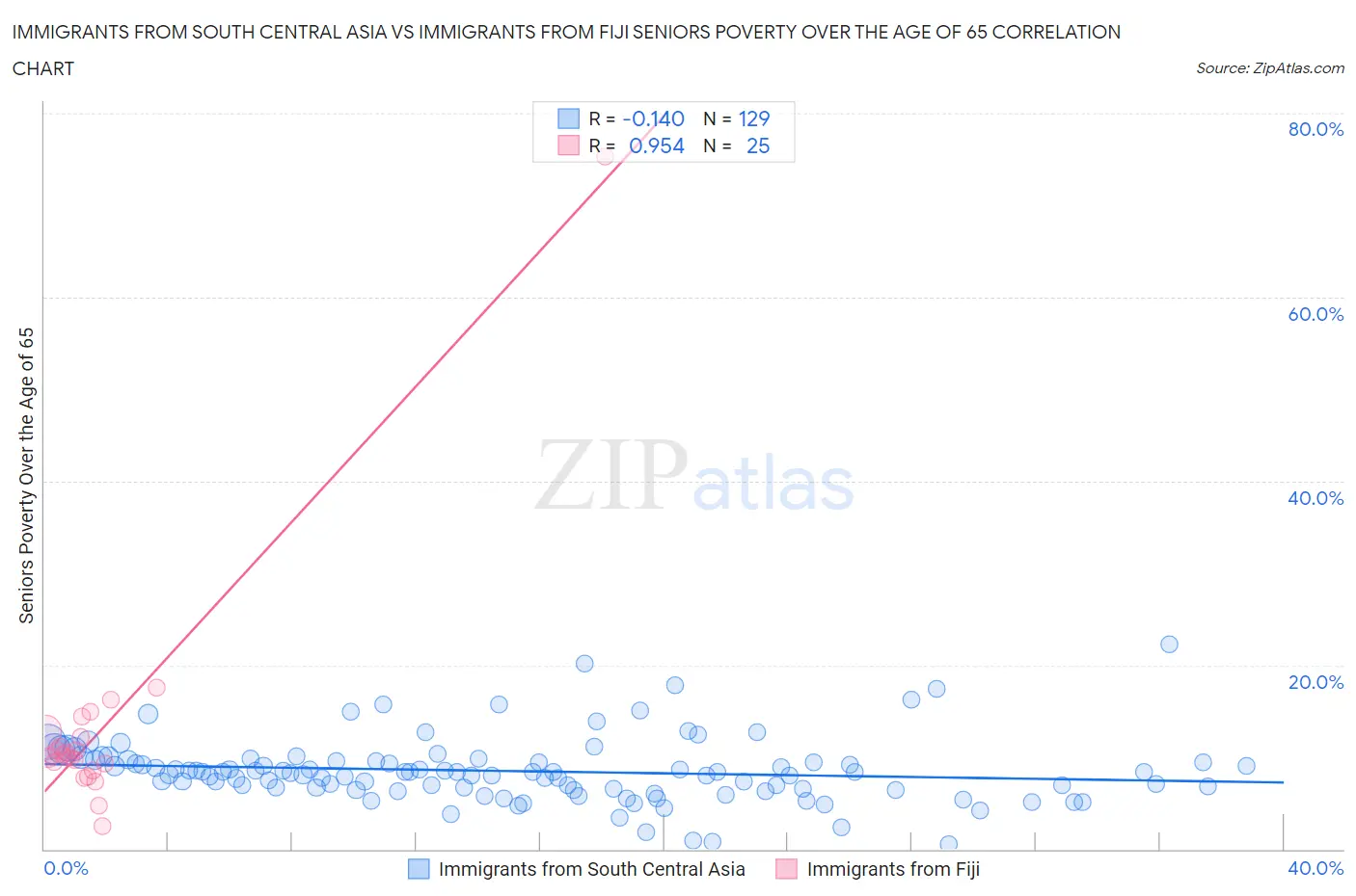 Immigrants from South Central Asia vs Immigrants from Fiji Seniors Poverty Over the Age of 65