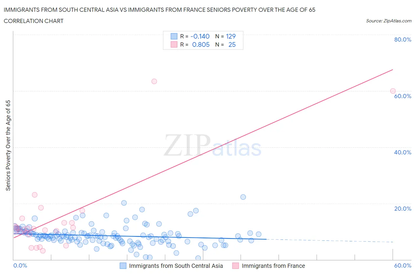 Immigrants from South Central Asia vs Immigrants from France Seniors Poverty Over the Age of 65