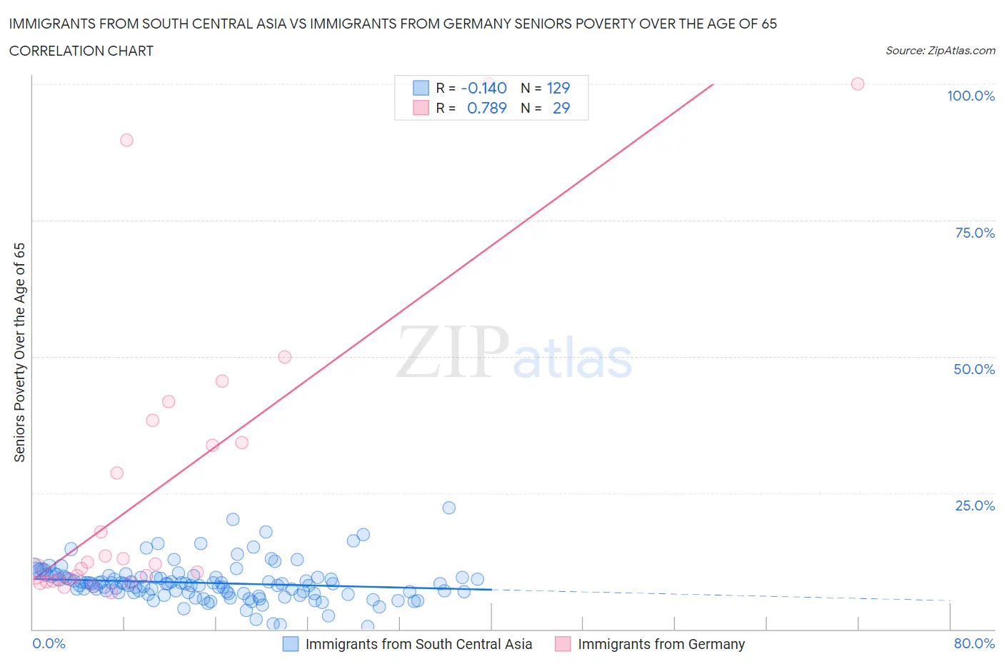 Immigrants from South Central Asia vs Immigrants from Germany Seniors Poverty Over the Age of 65