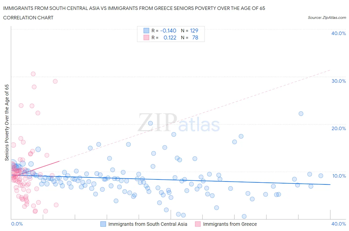 Immigrants from South Central Asia vs Immigrants from Greece Seniors Poverty Over the Age of 65