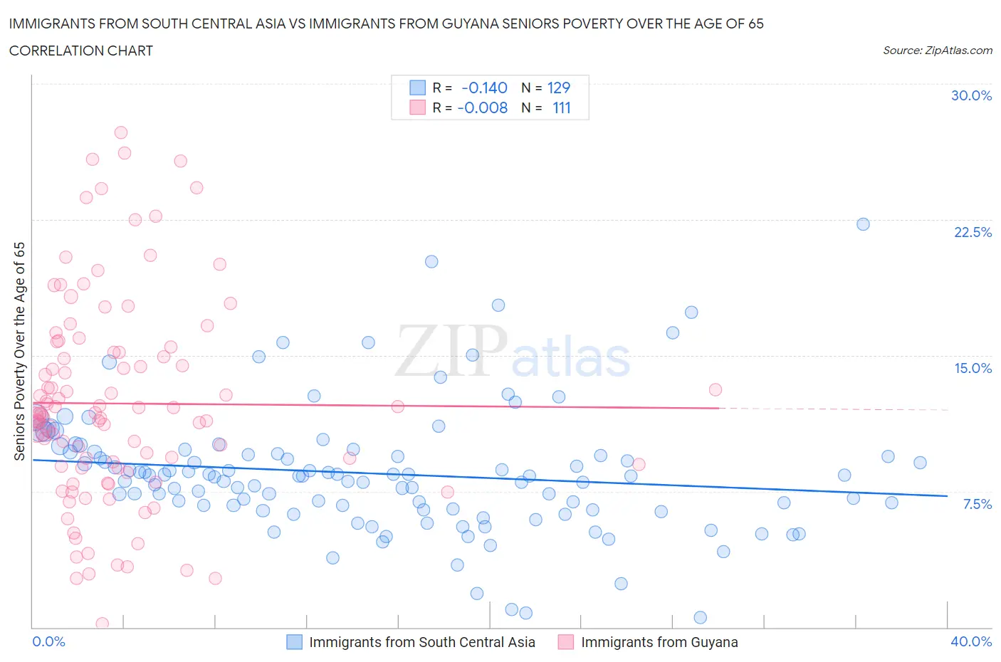Immigrants from South Central Asia vs Immigrants from Guyana Seniors Poverty Over the Age of 65